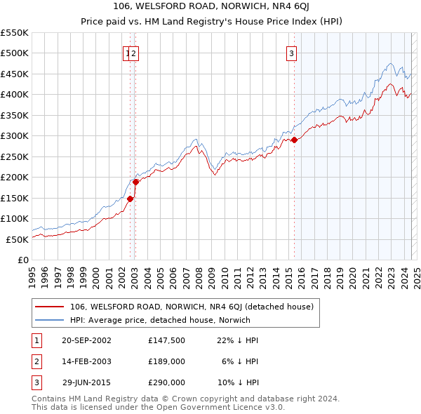 106, WELSFORD ROAD, NORWICH, NR4 6QJ: Price paid vs HM Land Registry's House Price Index