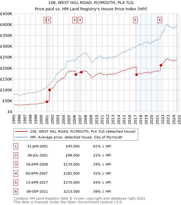 106, WEST HILL ROAD, PLYMOUTH, PL4 7LQ: Price paid vs HM Land Registry's House Price Index