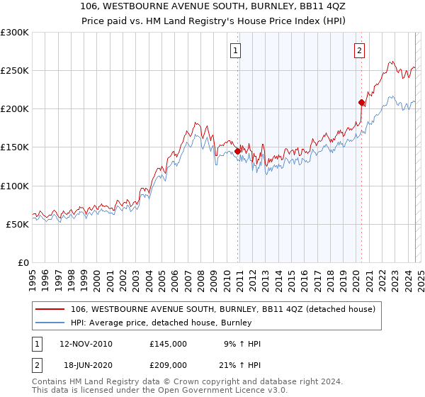 106, WESTBOURNE AVENUE SOUTH, BURNLEY, BB11 4QZ: Price paid vs HM Land Registry's House Price Index