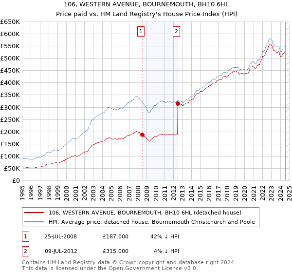 106, WESTERN AVENUE, BOURNEMOUTH, BH10 6HL: Price paid vs HM Land Registry's House Price Index