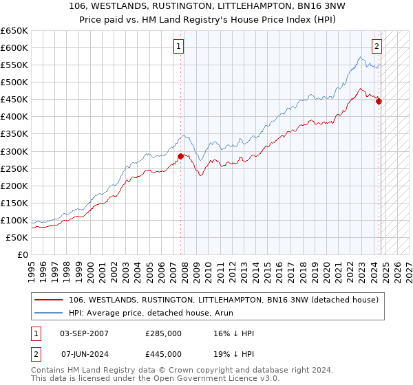 106, WESTLANDS, RUSTINGTON, LITTLEHAMPTON, BN16 3NW: Price paid vs HM Land Registry's House Price Index