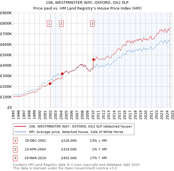 106, WESTMINSTER WAY, OXFORD, OX2 0LP: Price paid vs HM Land Registry's House Price Index