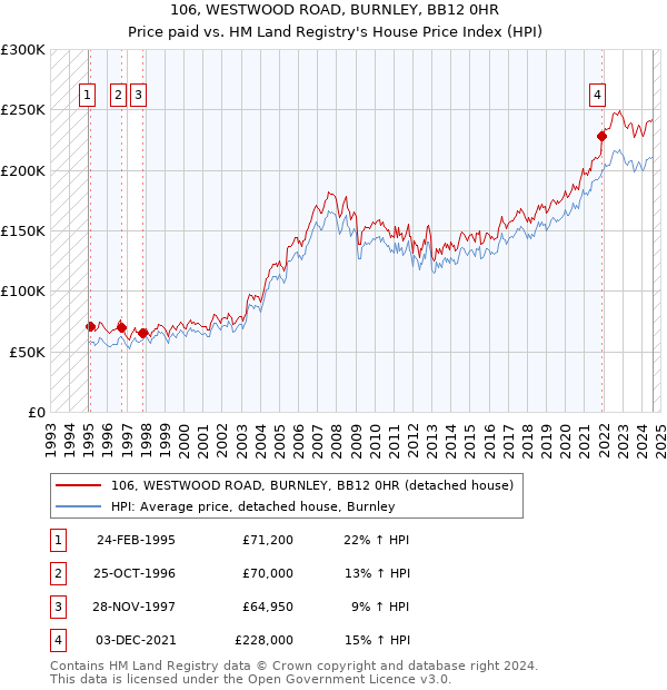 106, WESTWOOD ROAD, BURNLEY, BB12 0HR: Price paid vs HM Land Registry's House Price Index