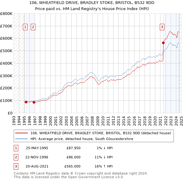 106, WHEATFIELD DRIVE, BRADLEY STOKE, BRISTOL, BS32 9DD: Price paid vs HM Land Registry's House Price Index