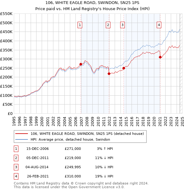 106, WHITE EAGLE ROAD, SWINDON, SN25 1PS: Price paid vs HM Land Registry's House Price Index