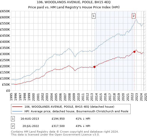 106, WOODLANDS AVENUE, POOLE, BH15 4EQ: Price paid vs HM Land Registry's House Price Index