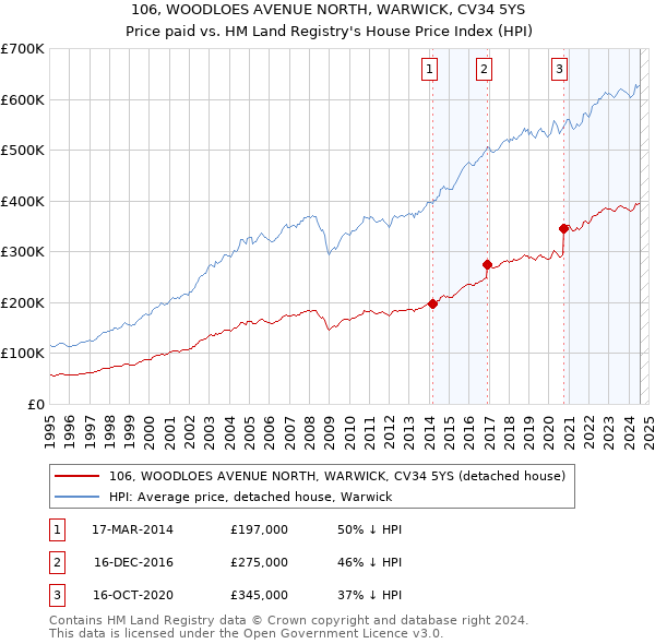 106, WOODLOES AVENUE NORTH, WARWICK, CV34 5YS: Price paid vs HM Land Registry's House Price Index