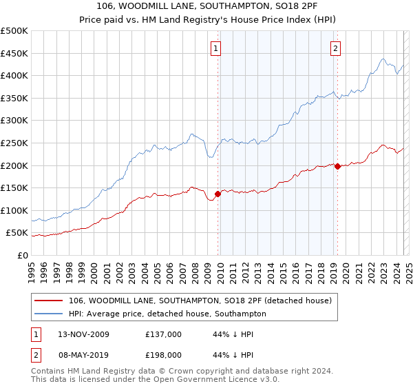 106, WOODMILL LANE, SOUTHAMPTON, SO18 2PF: Price paid vs HM Land Registry's House Price Index