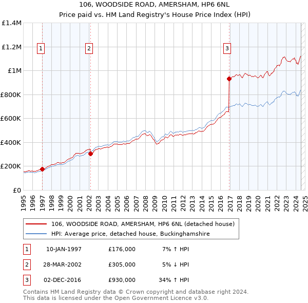 106, WOODSIDE ROAD, AMERSHAM, HP6 6NL: Price paid vs HM Land Registry's House Price Index