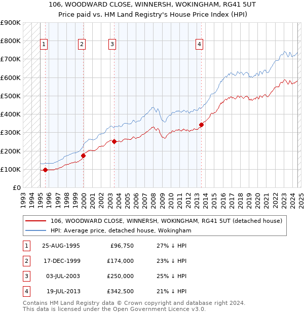 106, WOODWARD CLOSE, WINNERSH, WOKINGHAM, RG41 5UT: Price paid vs HM Land Registry's House Price Index