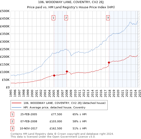 106, WOODWAY LANE, COVENTRY, CV2 2EJ: Price paid vs HM Land Registry's House Price Index