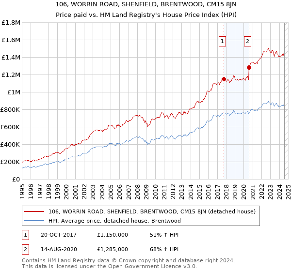 106, WORRIN ROAD, SHENFIELD, BRENTWOOD, CM15 8JN: Price paid vs HM Land Registry's House Price Index