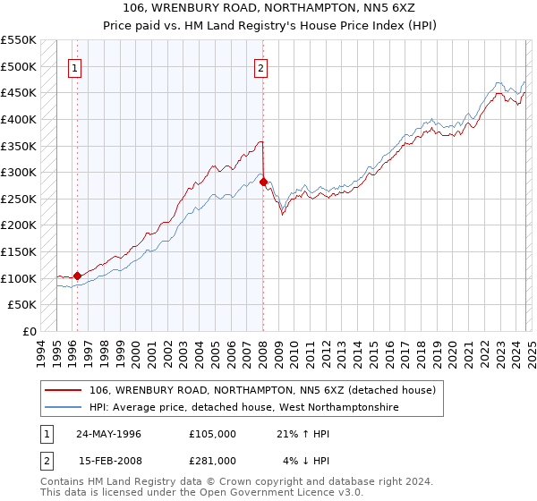 106, WRENBURY ROAD, NORTHAMPTON, NN5 6XZ: Price paid vs HM Land Registry's House Price Index