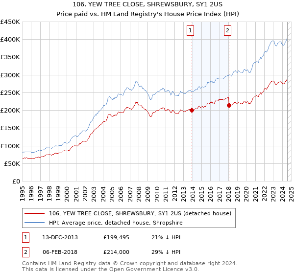 106, YEW TREE CLOSE, SHREWSBURY, SY1 2US: Price paid vs HM Land Registry's House Price Index