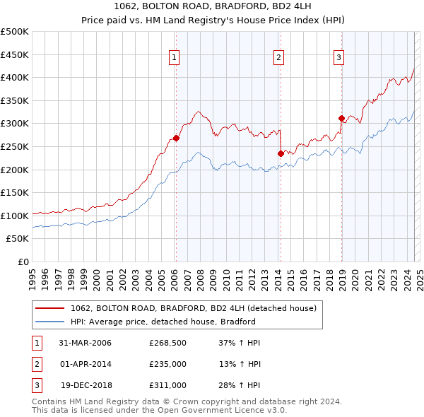 1062, BOLTON ROAD, BRADFORD, BD2 4LH: Price paid vs HM Land Registry's House Price Index