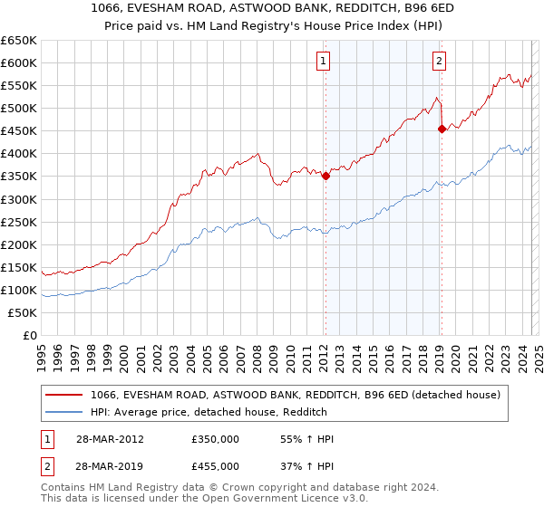 1066, EVESHAM ROAD, ASTWOOD BANK, REDDITCH, B96 6ED: Price paid vs HM Land Registry's House Price Index