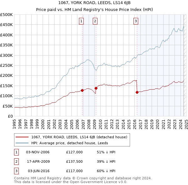 1067, YORK ROAD, LEEDS, LS14 6JB: Price paid vs HM Land Registry's House Price Index