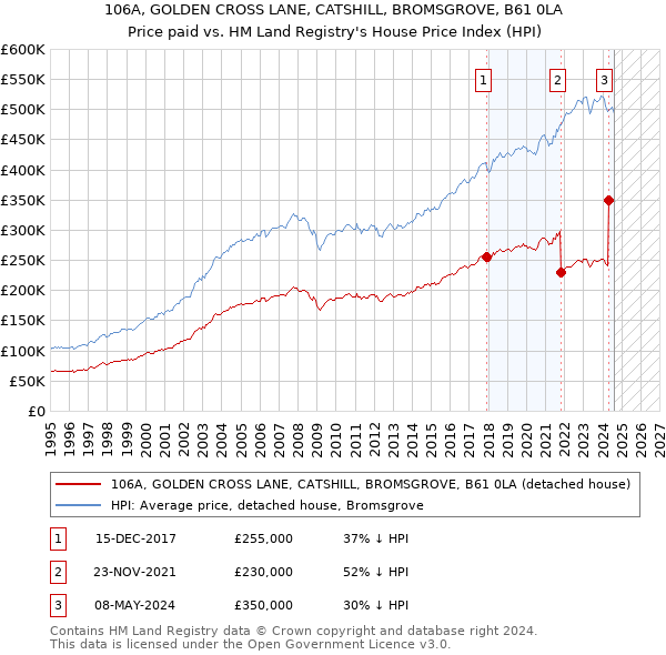 106A, GOLDEN CROSS LANE, CATSHILL, BROMSGROVE, B61 0LA: Price paid vs HM Land Registry's House Price Index