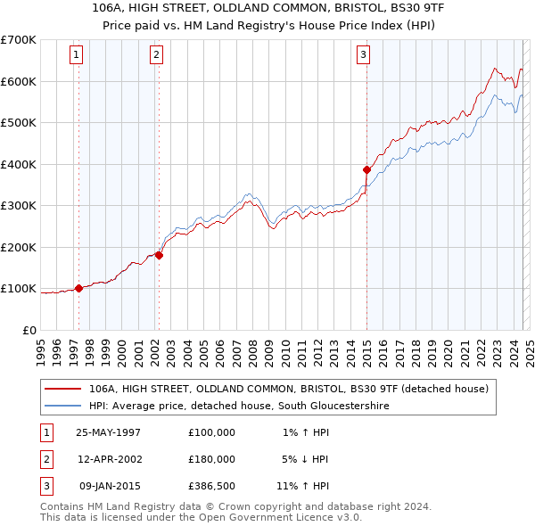 106A, HIGH STREET, OLDLAND COMMON, BRISTOL, BS30 9TF: Price paid vs HM Land Registry's House Price Index