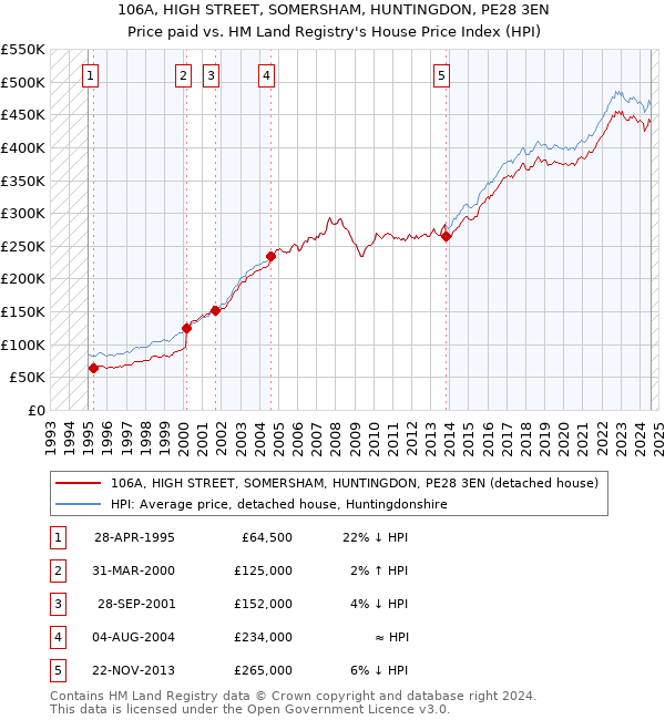 106A, HIGH STREET, SOMERSHAM, HUNTINGDON, PE28 3EN: Price paid vs HM Land Registry's House Price Index