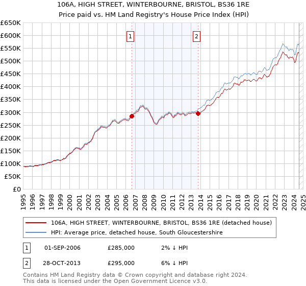 106A, HIGH STREET, WINTERBOURNE, BRISTOL, BS36 1RE: Price paid vs HM Land Registry's House Price Index