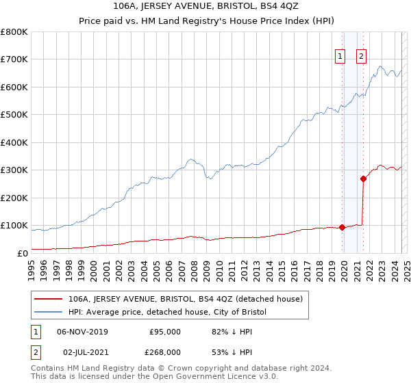 106A, JERSEY AVENUE, BRISTOL, BS4 4QZ: Price paid vs HM Land Registry's House Price Index