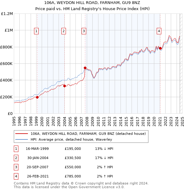 106A, WEYDON HILL ROAD, FARNHAM, GU9 8NZ: Price paid vs HM Land Registry's House Price Index