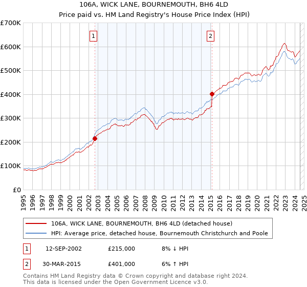 106A, WICK LANE, BOURNEMOUTH, BH6 4LD: Price paid vs HM Land Registry's House Price Index