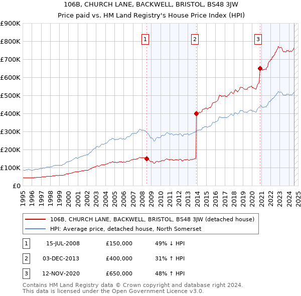 106B, CHURCH LANE, BACKWELL, BRISTOL, BS48 3JW: Price paid vs HM Land Registry's House Price Index