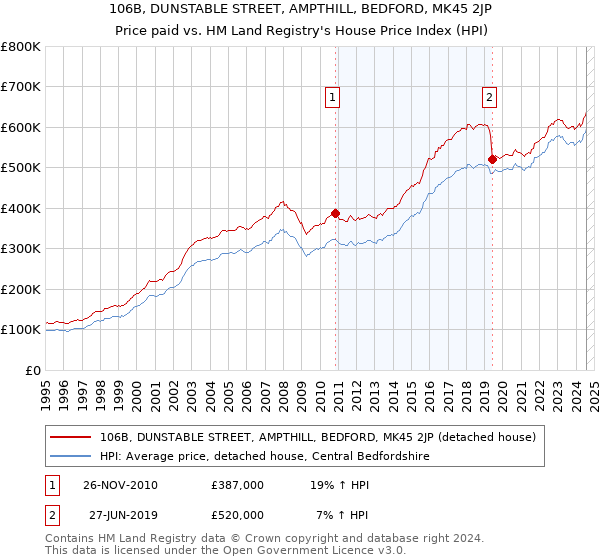 106B, DUNSTABLE STREET, AMPTHILL, BEDFORD, MK45 2JP: Price paid vs HM Land Registry's House Price Index