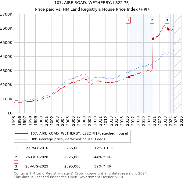 107, AIRE ROAD, WETHERBY, LS22 7FJ: Price paid vs HM Land Registry's House Price Index