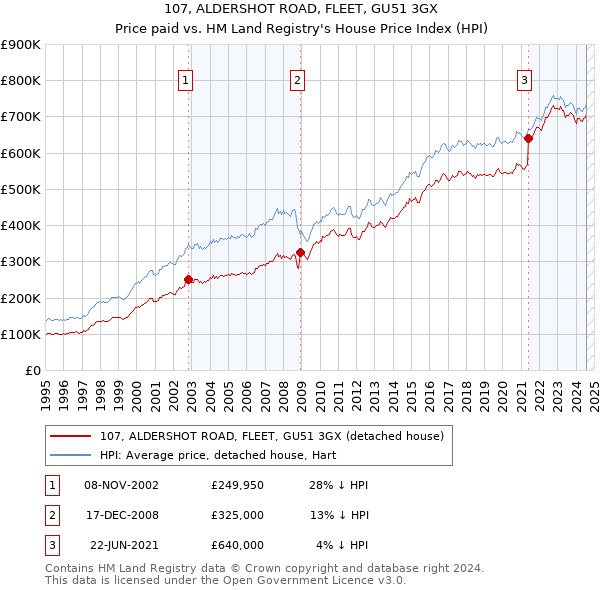 107, ALDERSHOT ROAD, FLEET, GU51 3GX: Price paid vs HM Land Registry's House Price Index