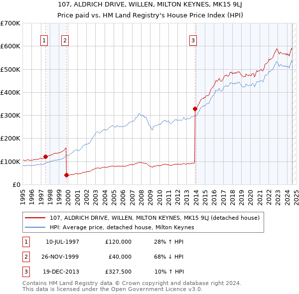 107, ALDRICH DRIVE, WILLEN, MILTON KEYNES, MK15 9LJ: Price paid vs HM Land Registry's House Price Index