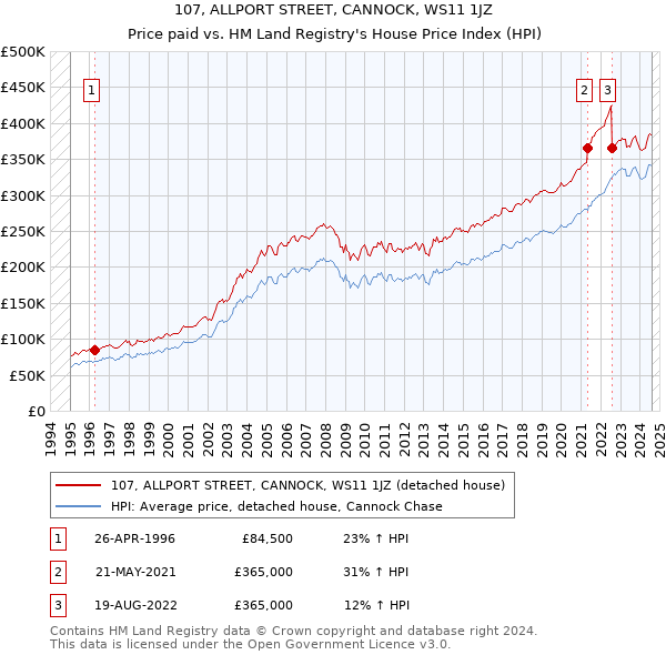 107, ALLPORT STREET, CANNOCK, WS11 1JZ: Price paid vs HM Land Registry's House Price Index