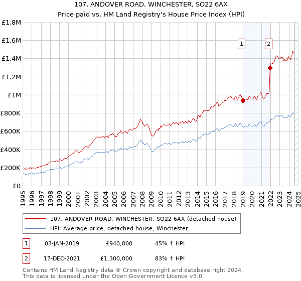 107, ANDOVER ROAD, WINCHESTER, SO22 6AX: Price paid vs HM Land Registry's House Price Index