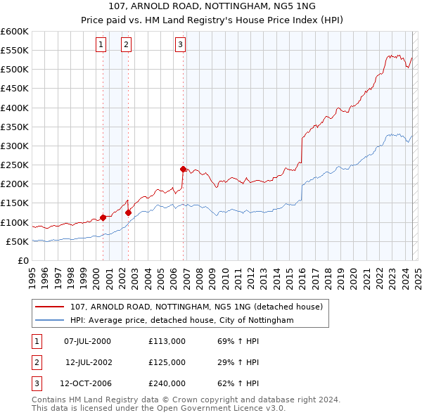 107, ARNOLD ROAD, NOTTINGHAM, NG5 1NG: Price paid vs HM Land Registry's House Price Index