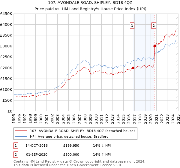 107, AVONDALE ROAD, SHIPLEY, BD18 4QZ: Price paid vs HM Land Registry's House Price Index