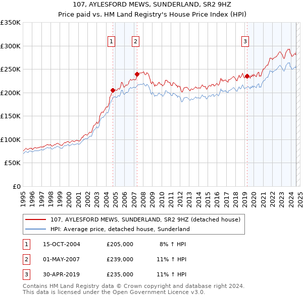 107, AYLESFORD MEWS, SUNDERLAND, SR2 9HZ: Price paid vs HM Land Registry's House Price Index