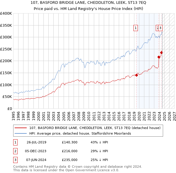 107, BASFORD BRIDGE LANE, CHEDDLETON, LEEK, ST13 7EQ: Price paid vs HM Land Registry's House Price Index