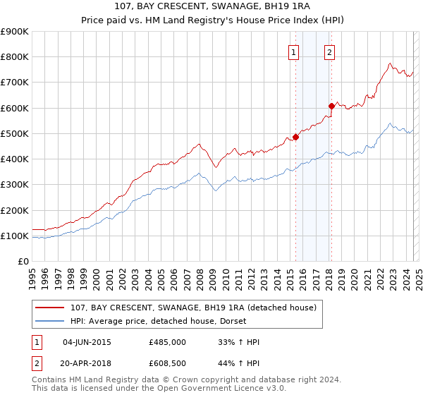 107, BAY CRESCENT, SWANAGE, BH19 1RA: Price paid vs HM Land Registry's House Price Index