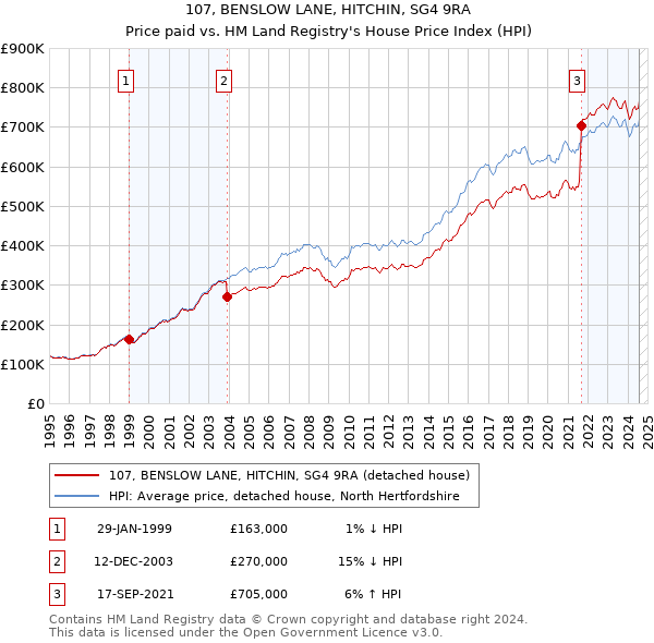 107, BENSLOW LANE, HITCHIN, SG4 9RA: Price paid vs HM Land Registry's House Price Index