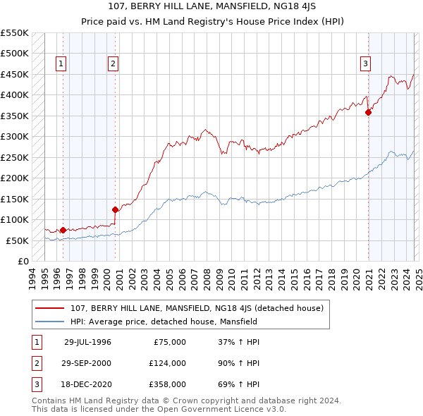 107, BERRY HILL LANE, MANSFIELD, NG18 4JS: Price paid vs HM Land Registry's House Price Index