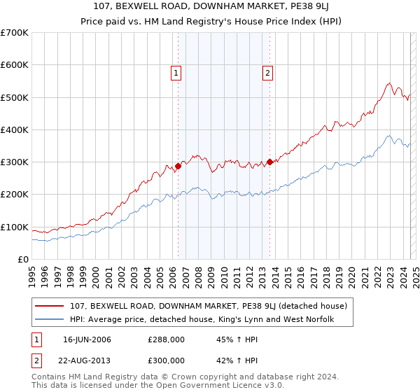 107, BEXWELL ROAD, DOWNHAM MARKET, PE38 9LJ: Price paid vs HM Land Registry's House Price Index