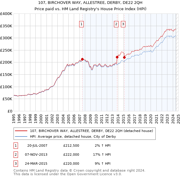 107, BIRCHOVER WAY, ALLESTREE, DERBY, DE22 2QH: Price paid vs HM Land Registry's House Price Index