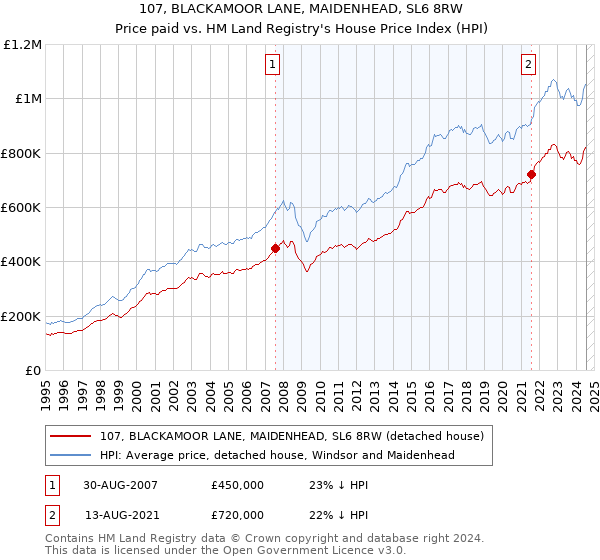 107, BLACKAMOOR LANE, MAIDENHEAD, SL6 8RW: Price paid vs HM Land Registry's House Price Index