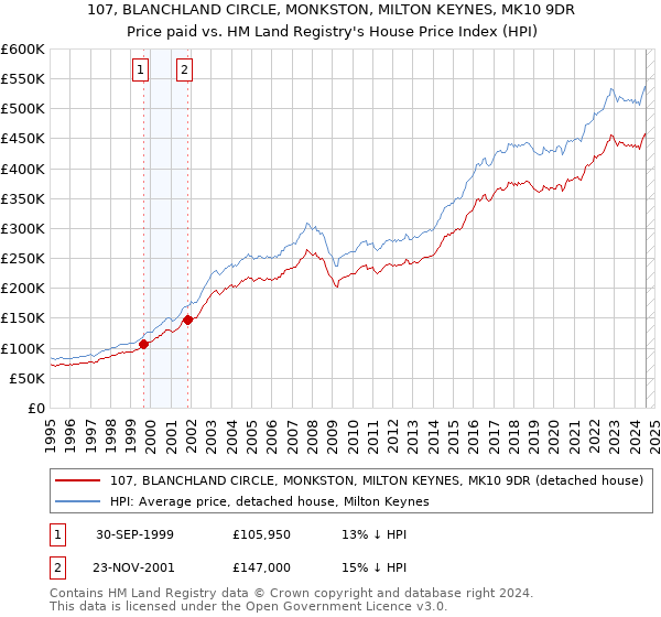 107, BLANCHLAND CIRCLE, MONKSTON, MILTON KEYNES, MK10 9DR: Price paid vs HM Land Registry's House Price Index