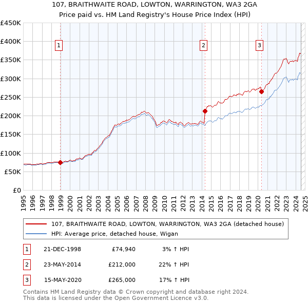 107, BRAITHWAITE ROAD, LOWTON, WARRINGTON, WA3 2GA: Price paid vs HM Land Registry's House Price Index