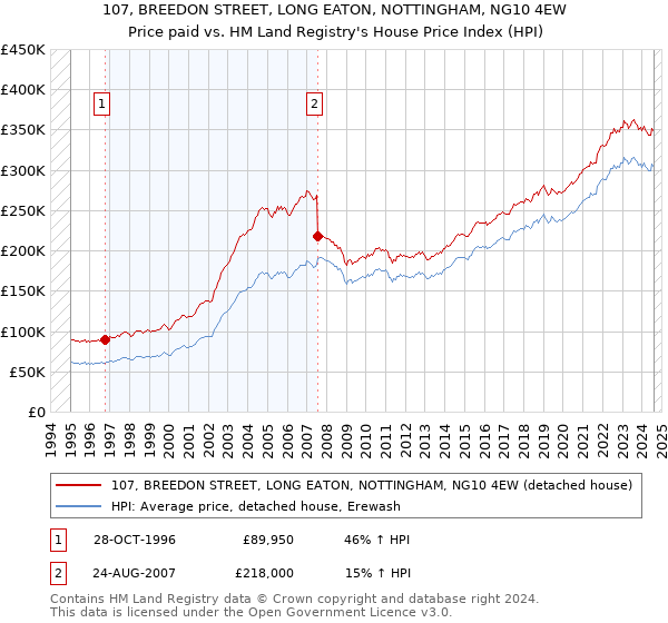 107, BREEDON STREET, LONG EATON, NOTTINGHAM, NG10 4EW: Price paid vs HM Land Registry's House Price Index