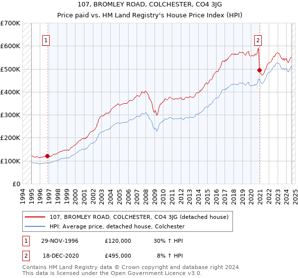 107, BROMLEY ROAD, COLCHESTER, CO4 3JG: Price paid vs HM Land Registry's House Price Index