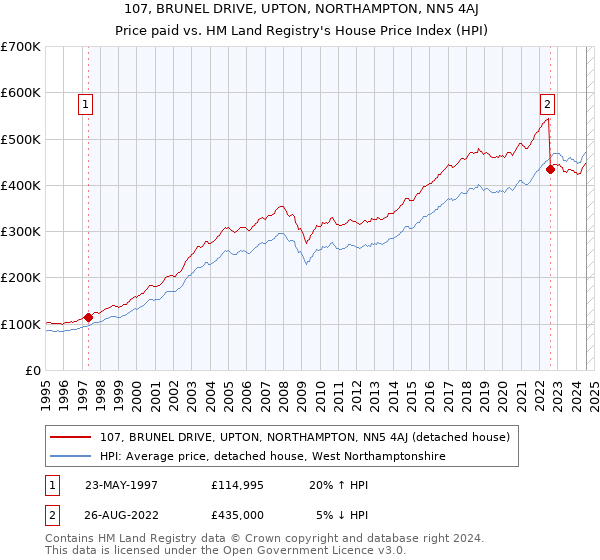 107, BRUNEL DRIVE, UPTON, NORTHAMPTON, NN5 4AJ: Price paid vs HM Land Registry's House Price Index